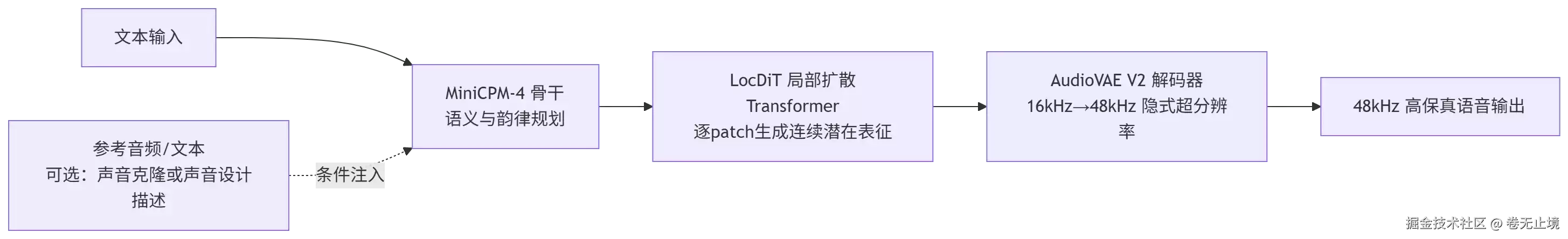 什么是VoxCPM2？一场TTS架构的彻底重构
