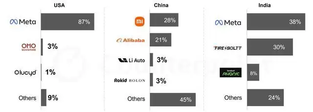 消息称小米第二代AI眼镜延迟到Q4或明年发布,相关负责人否认