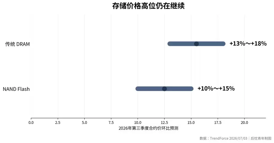 iPhone 18 Pro成本暴涨38%, 存储芯片快占整机BOM一半了