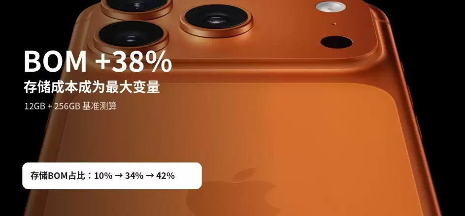 iPhone 18 Pro成本暴涨38%, 存储芯片快占整机BOM一半了