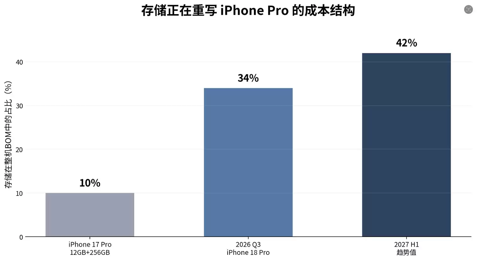 iPhone 18 Pro成本暴涨38%, 存储芯片快占整机BOM一半了