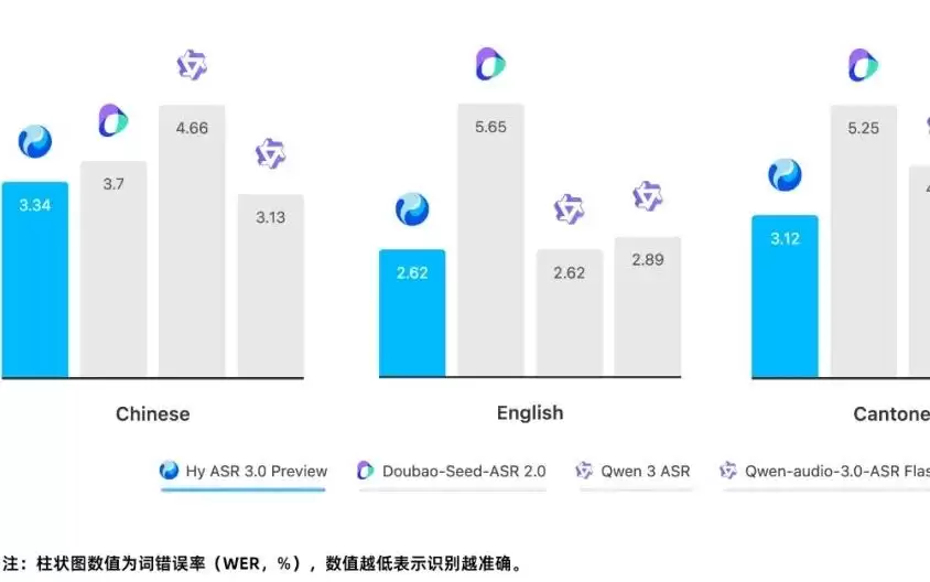 腾讯混元发布新一代语音识别模型 Hy ASR 3.0 preview