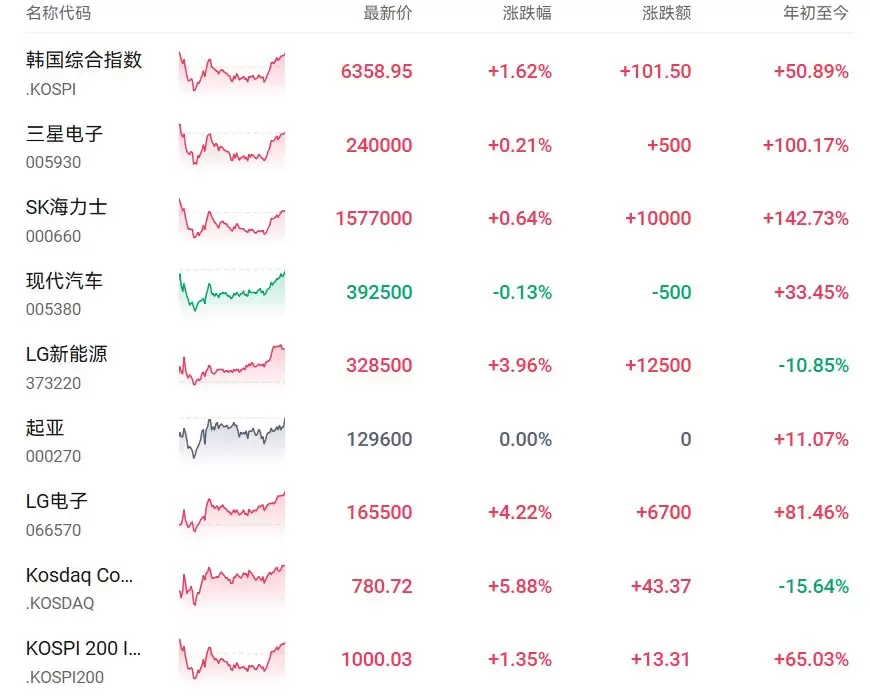 韩国综合指数收涨1.62%,韩国创业板指涨近6%,连续3个交易日走强