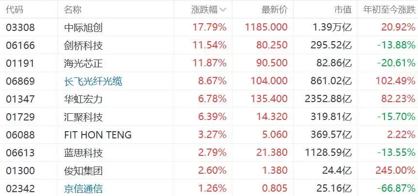 港股光通信概念飙升!中际旭创大涨超17%,长飞光纤光缆涨超8%