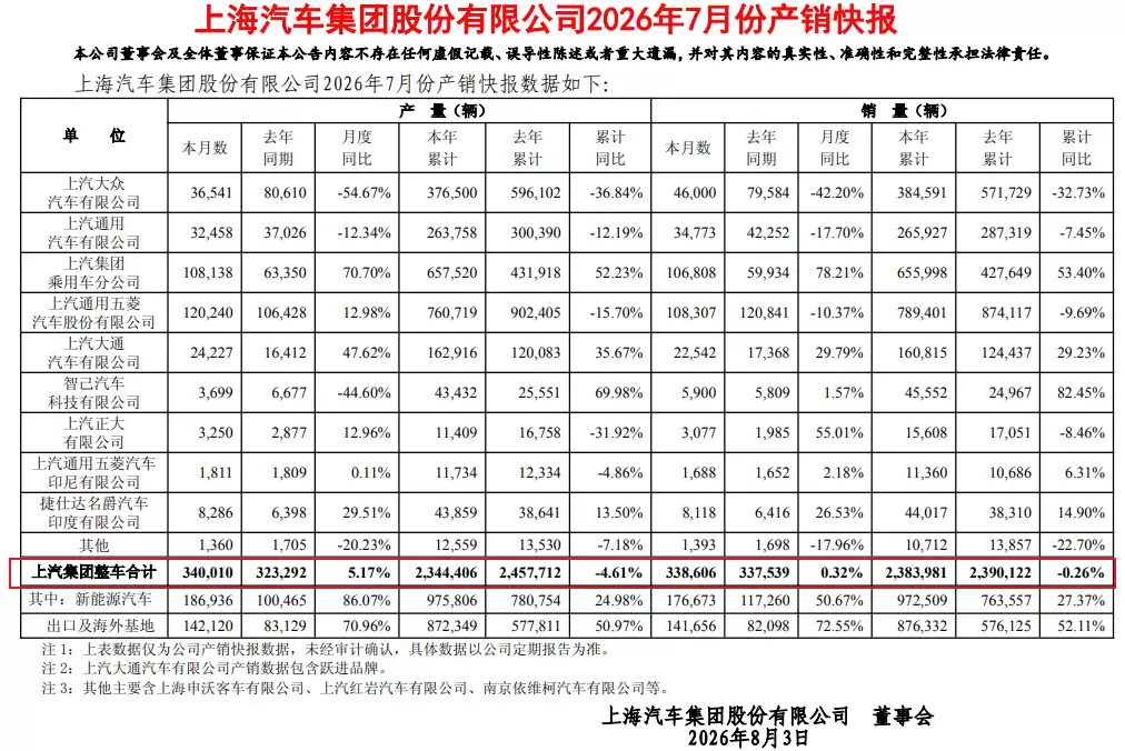 上汽强势回归:自主品牌崛起、新能源兑现、全球化扩张共筑销量巅峰