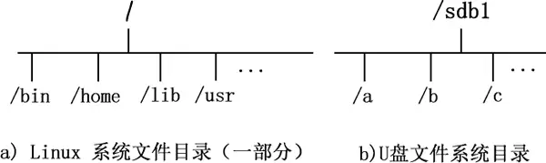 什么是挂载，Linux挂载详解