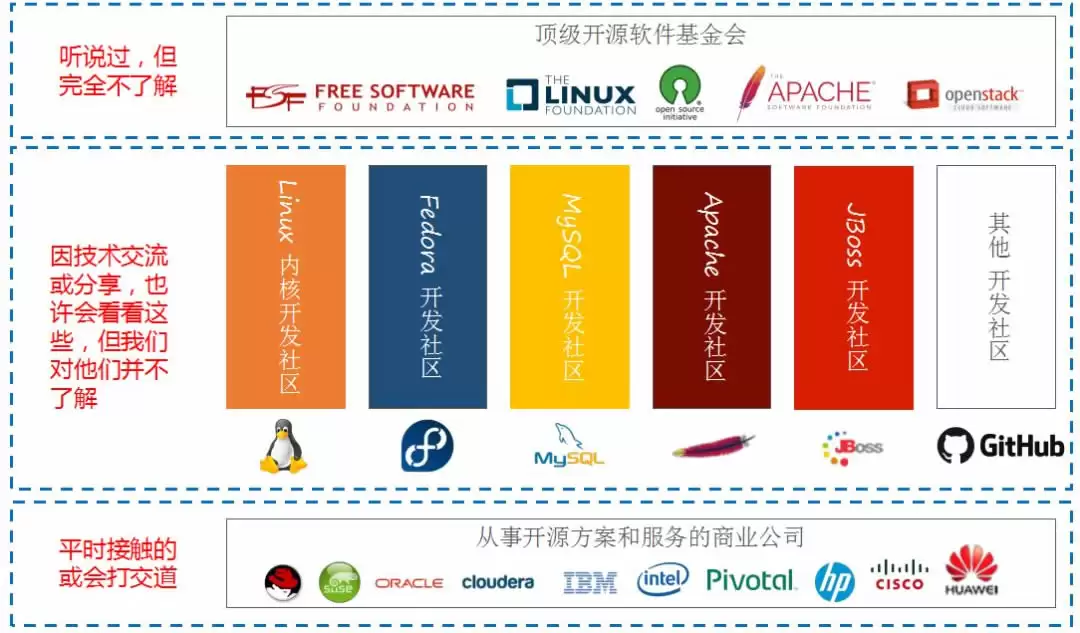 开源软件是什么？有哪些？
