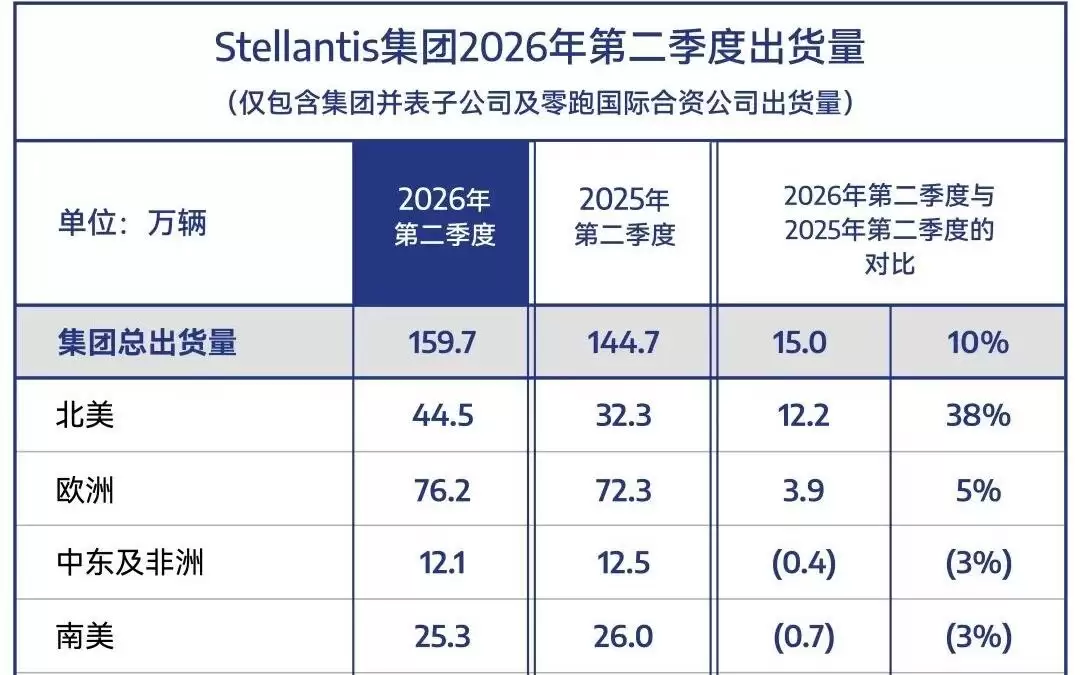 Stellantis集团第二季度出货量预计160万辆,同比增长10%
