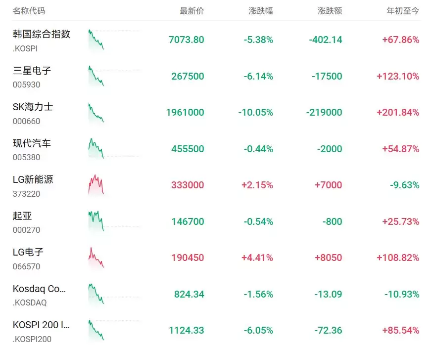 爆雷!海力士暴跌超10%,拖垮韩股大盘,韩国综合指数跌超5%