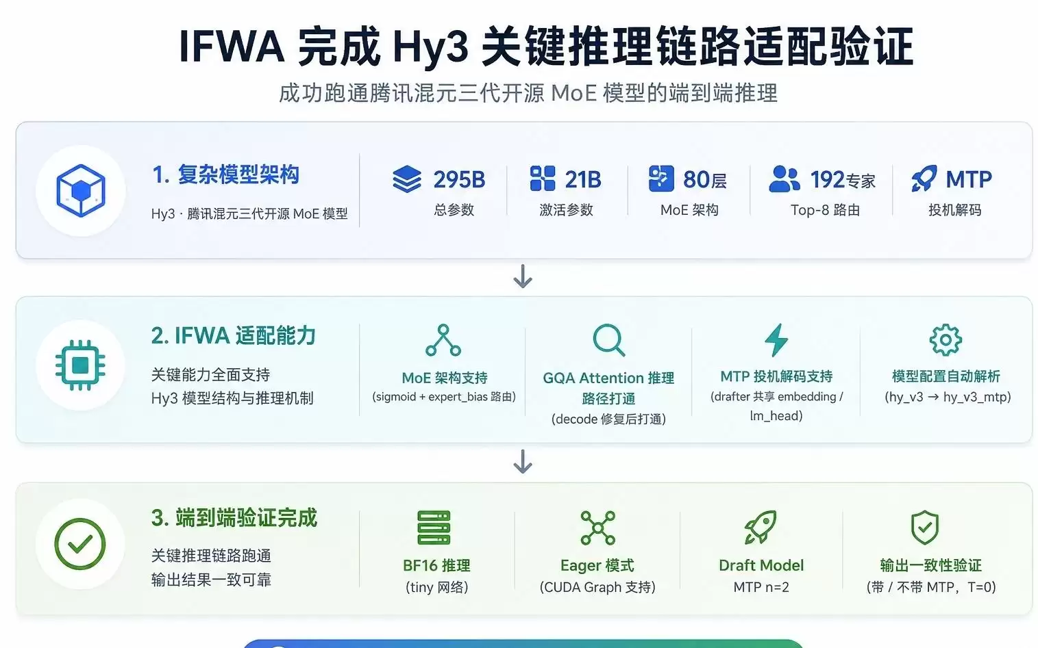云天励飞IFWA软件栈完成腾讯混元Hy3关键链路适配验证