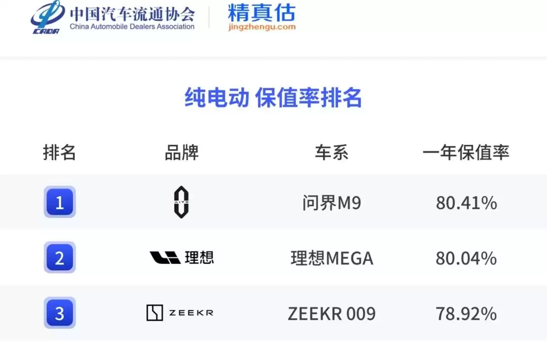 2026上半年中国汽车保值率报告，问界M9拿下纯电/混动双第一