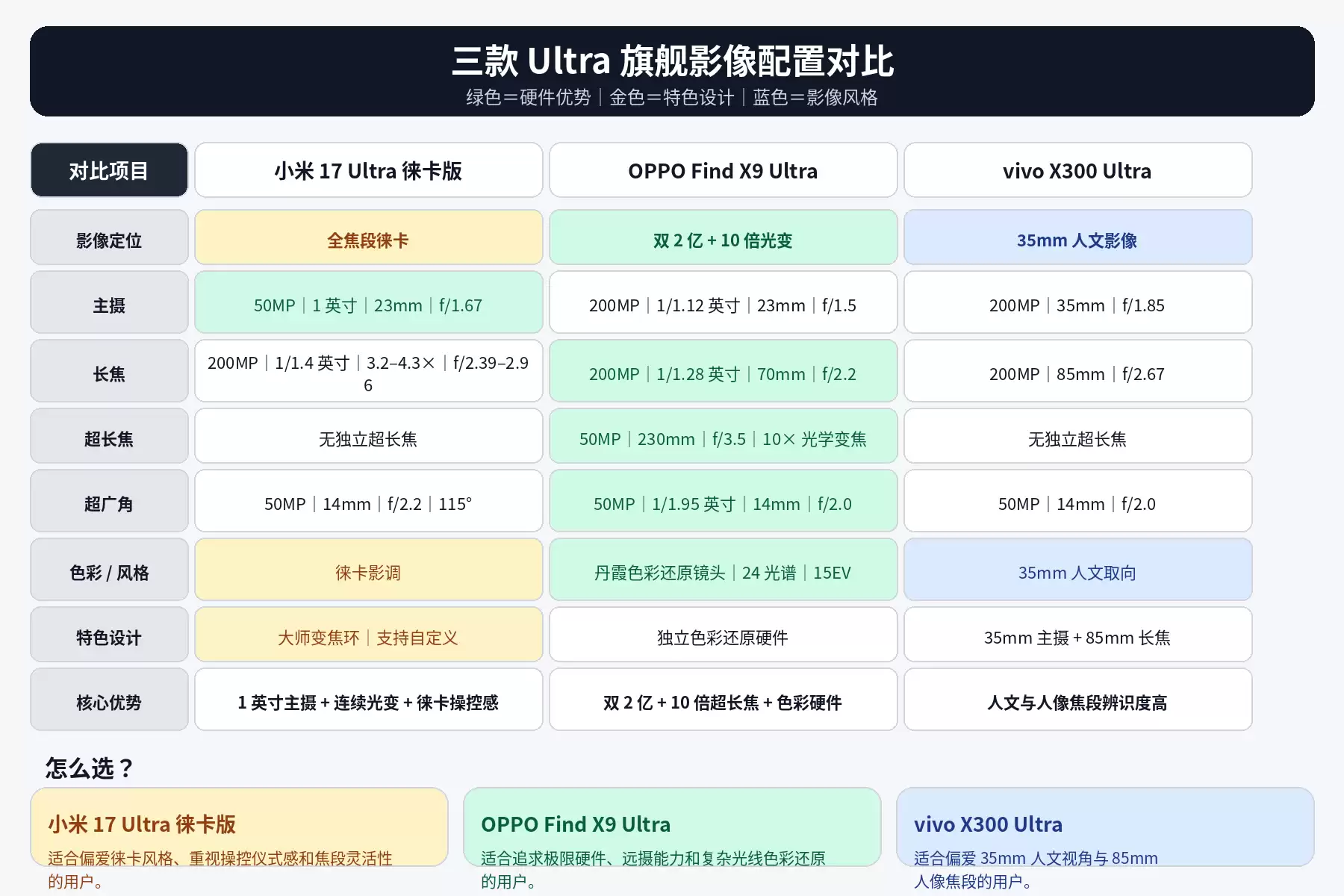 三款Ultra旗舰影像配置对比图.png