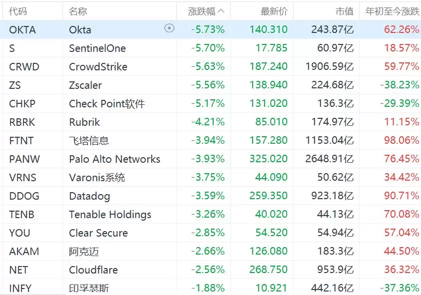 美股网络安全概念股集体下挫,CrowdStrike跌超5%