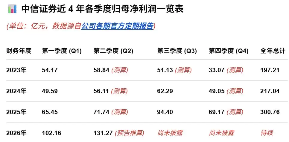 中信证券:预计上半年净利润同比增69.59%