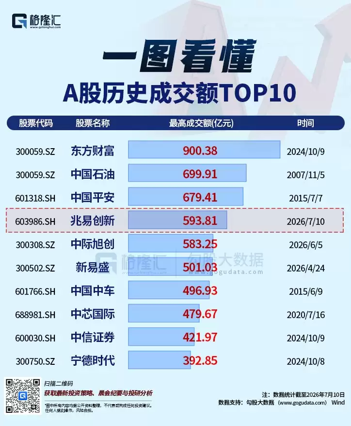 成交593亿！换手率高达14%！兆易创新惊现巨资获利出逃？