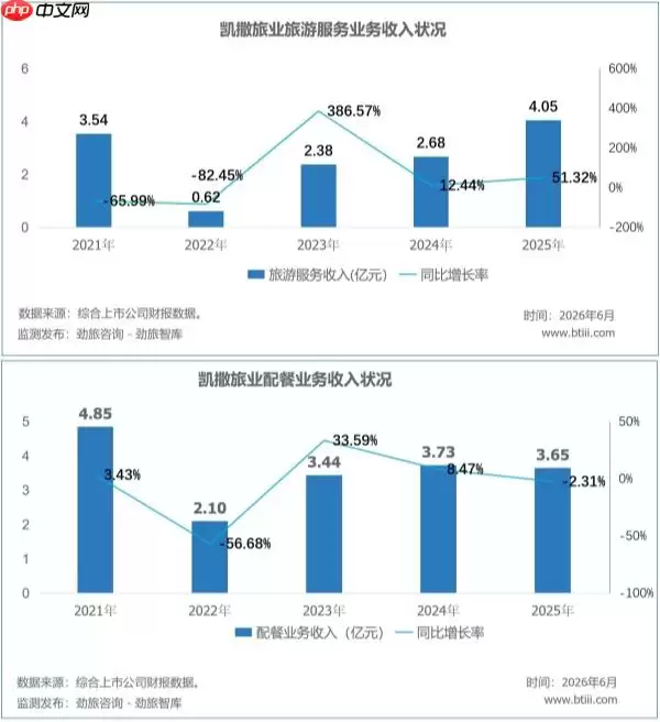 从亏1亿到赚2800万，凯撒旅业2025，扭亏