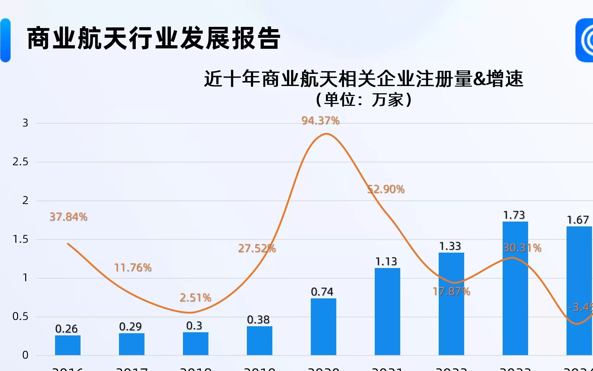 中国开启可回收火箭时代，超半数商业航天相关企业成立三年内