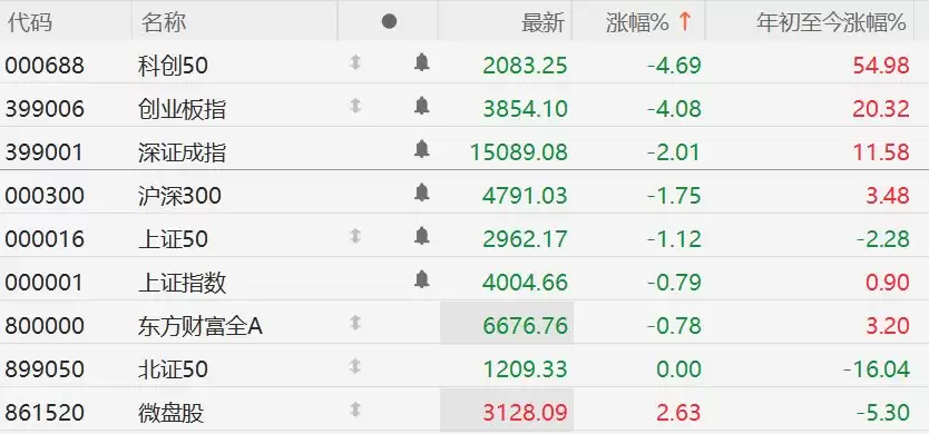 深证成指跌超2%，科创50跌近5%
