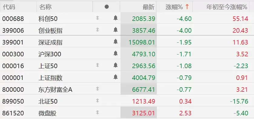 创业板指大跌超4%，微盘股逆势涨2.5%