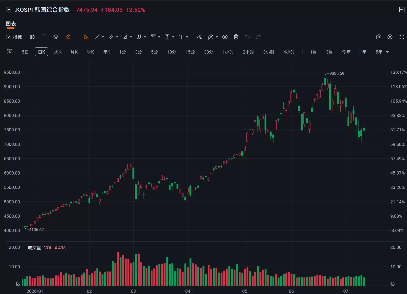 韩股收涨2.52%