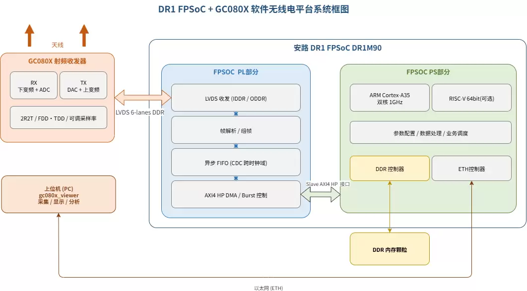 安路科技DR1 × 地芯科技GC080X，定义射频新可能