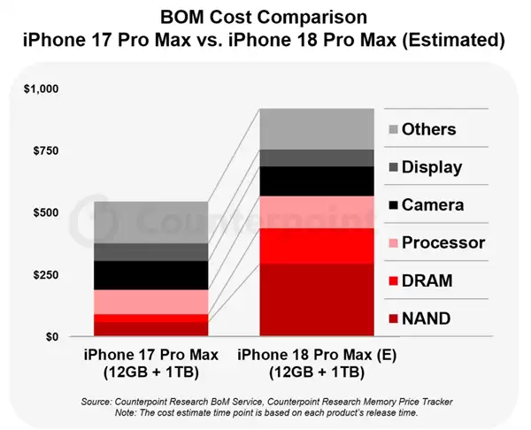 越贵越坑？曝iPhone 18 Pro系列大内存版本混用QLC闪存，性能或缩水