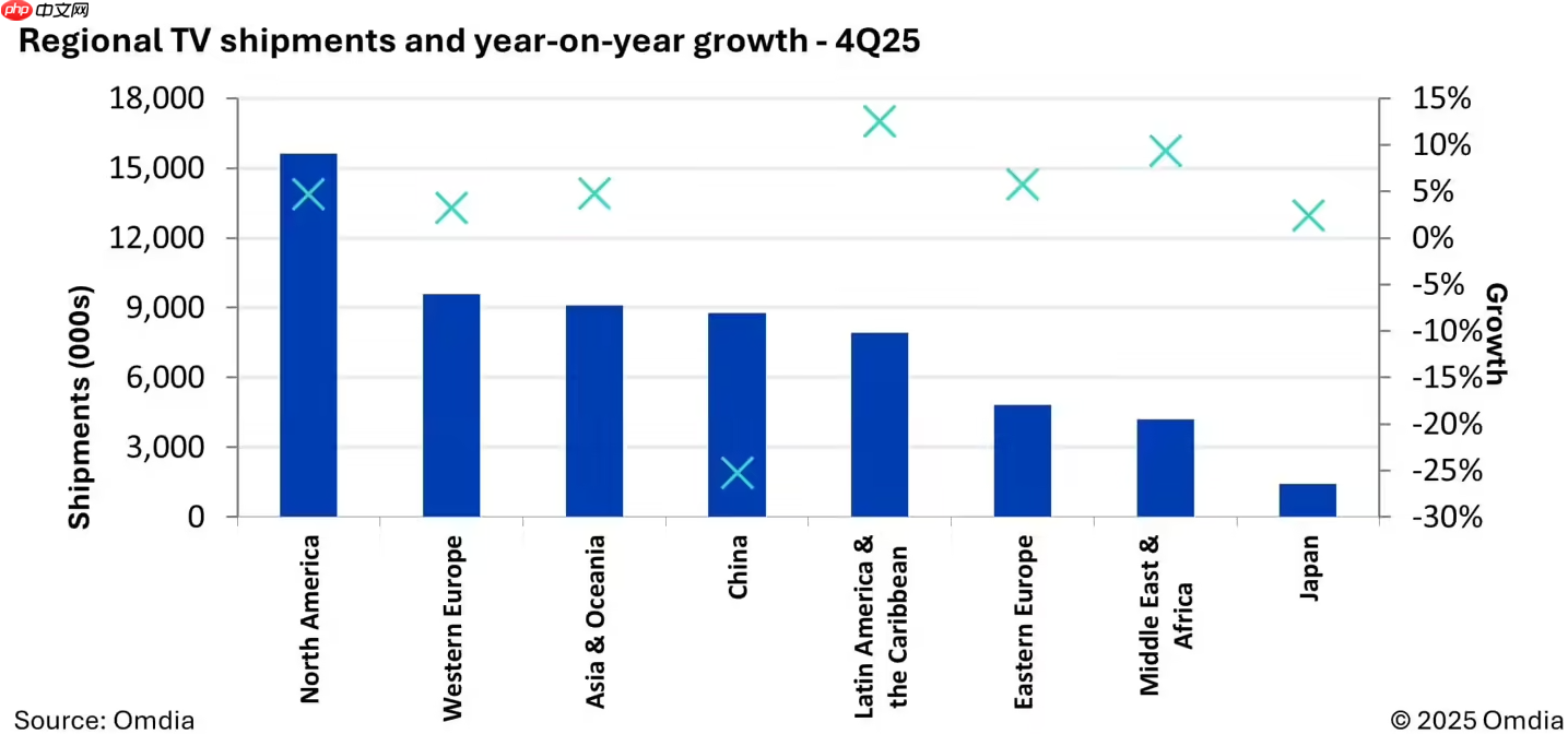 2025年Q4全球电视出货量预计6150万台