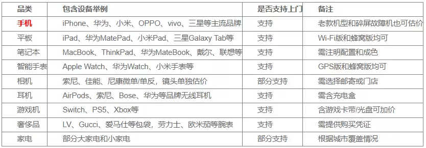 转转回收只收手机吗？手机平板相机耳机奢侈品都能估价，冷门设备也收