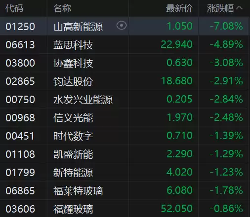港股异动丨港股光伏股集体弱势，机构指国内光伏需求仍将持续承压