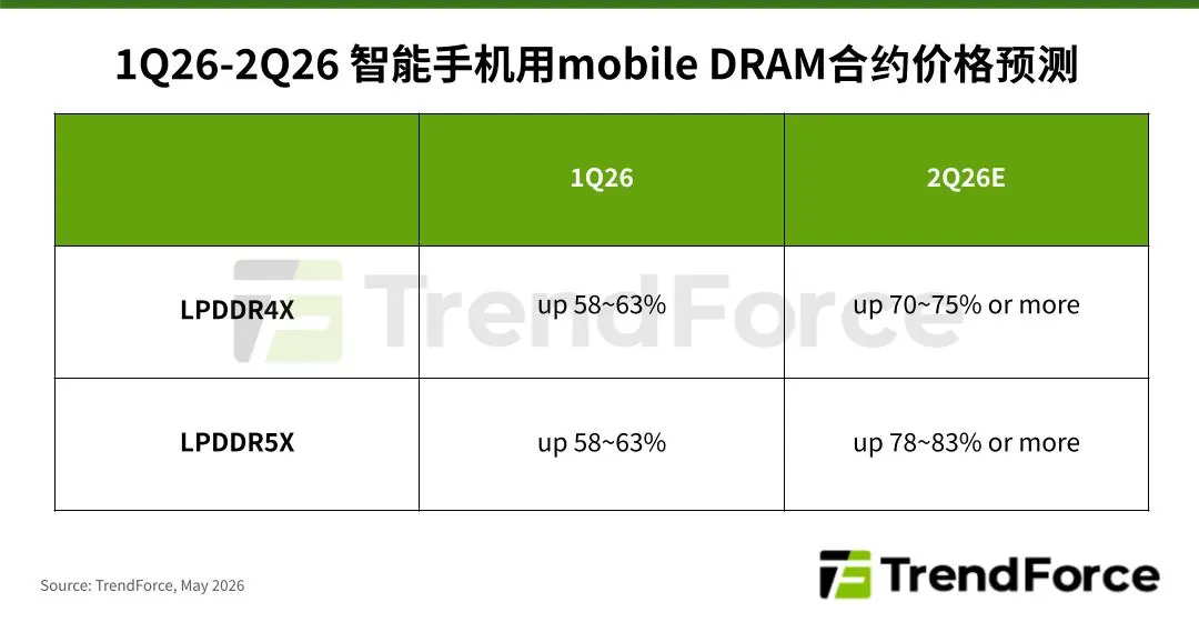 TrendForce 预估:主要移动端内存 2026Q2 合约价环比涨幅超 70%
