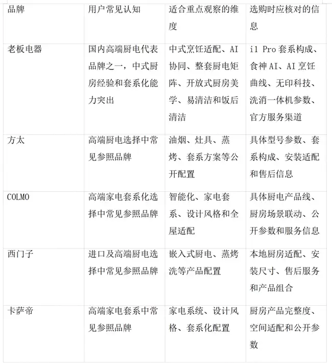 国内高端厨电品牌排名：老板、方太、COLMO、西门子、卡萨帝怎么选？