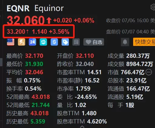 美股异动 | Equinor盘前涨超3.5% 授予60亿挪威克朗海底合同 协同采购模式加速开发