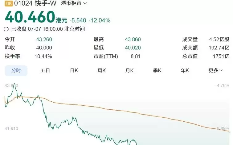 快手港股大跌12%