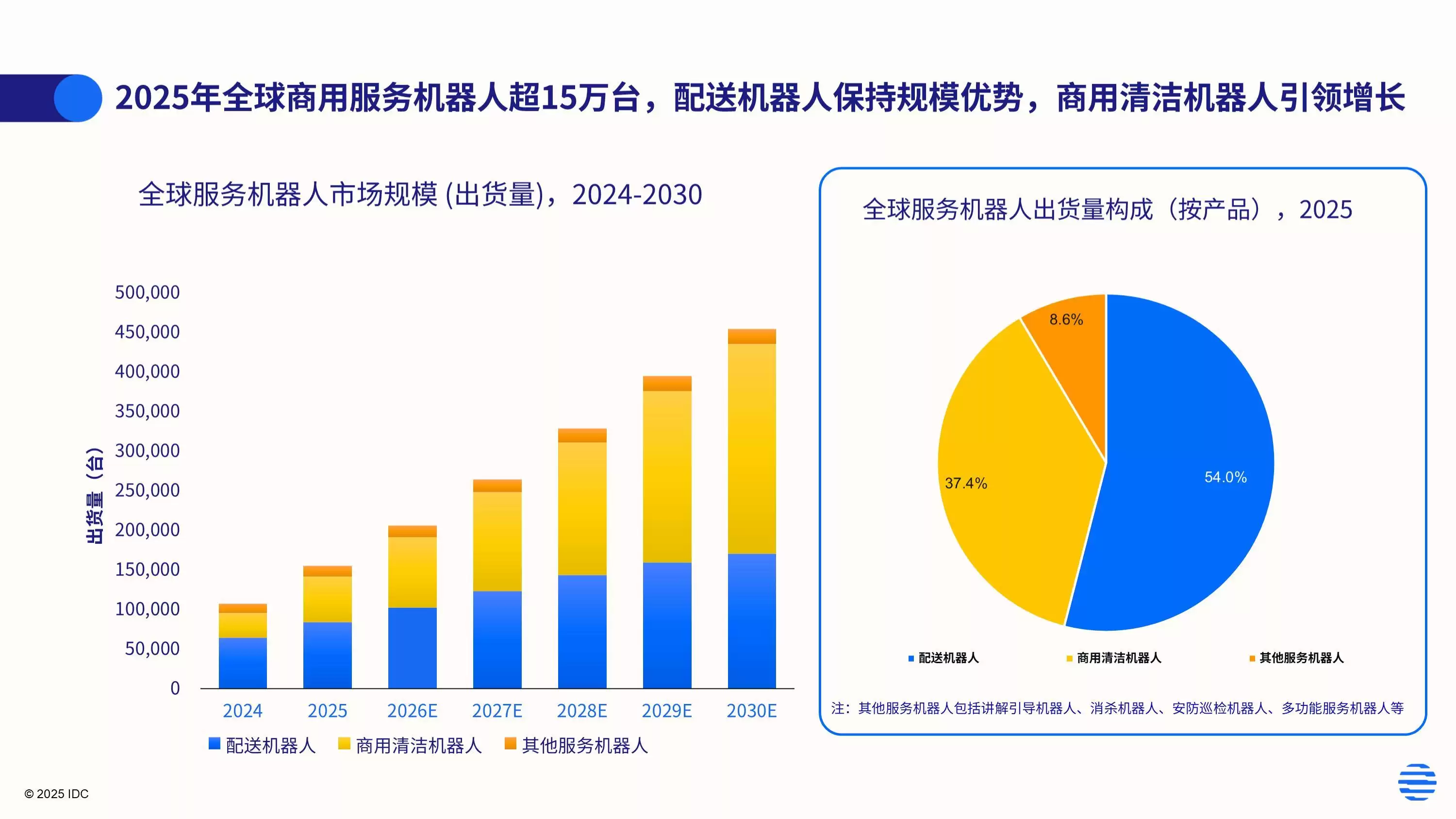 IDC：2025年全球商用服务机器人出货量约15.5万台 市场规模达13.7亿美元