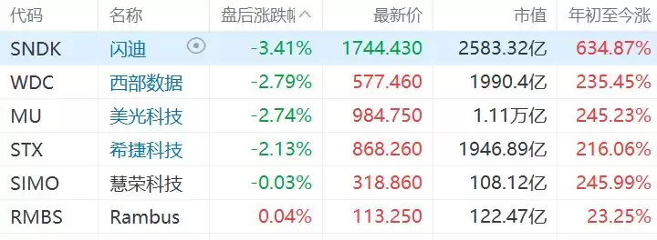 美股异动丨存储芯片股盘后普跌 闪迪跌逾3% 美光科技跌逾2%