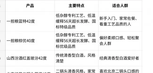 白酒好喝排名怎么看？清香型白酒产品推荐参考