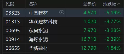 港股异动丨建材水泥股走低 房地产需求持续疲软、7月进入传统淡季