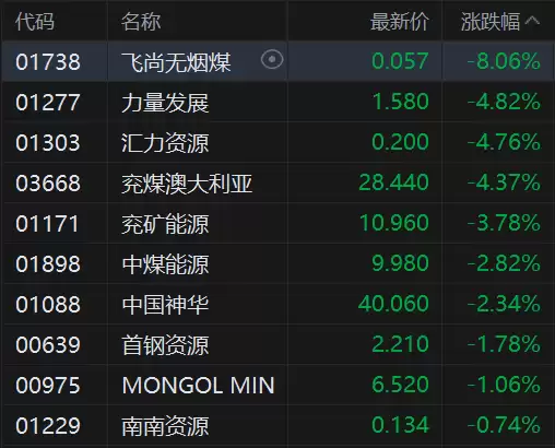 港股异动丨煤炭股普跌 兖煤澳大利亚跌4.4% 煤价持续回调+旺季预期尚未兑现