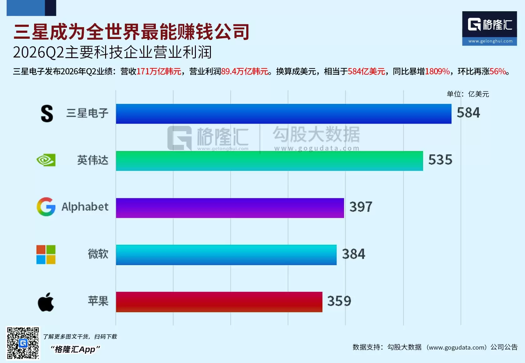 登顶全球“最赚钱公司”！三星电子Q2营业利润激增18.1倍，单季盈利超前三年总和
