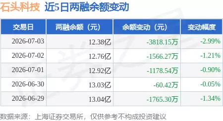 石头科技7月3日融资动态：融资净卖出超3500万 融券净买入2.75万股 融资融券余额达12.38亿
