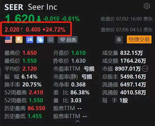 美股异动丨Seer盘前暴涨25% 公司确认收到CEO Farokhzad的非应邀收购要约