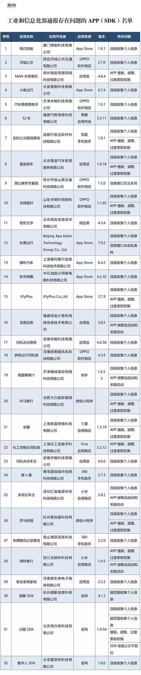 紧急提醒！这32款APP及SDK被通报