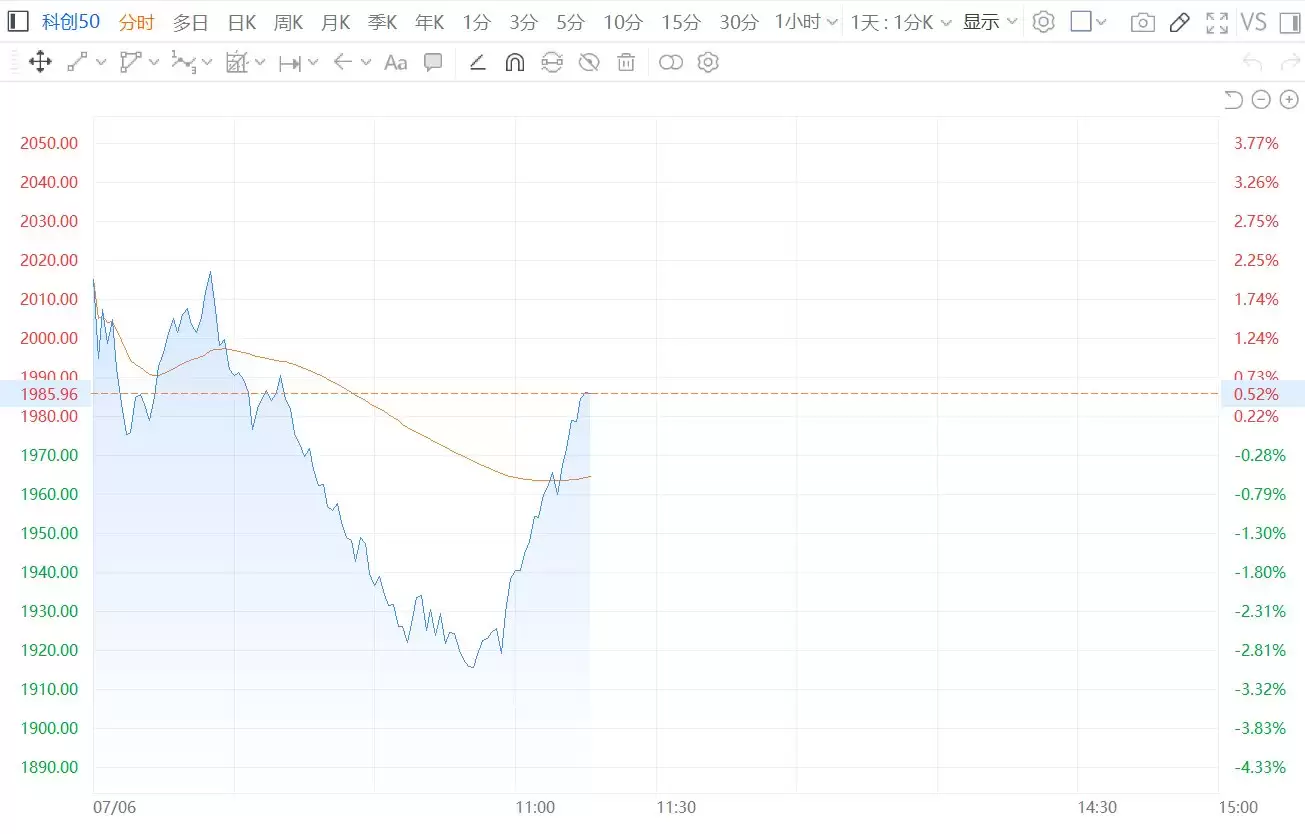 科创50指数转涨 此前一度跌超3%