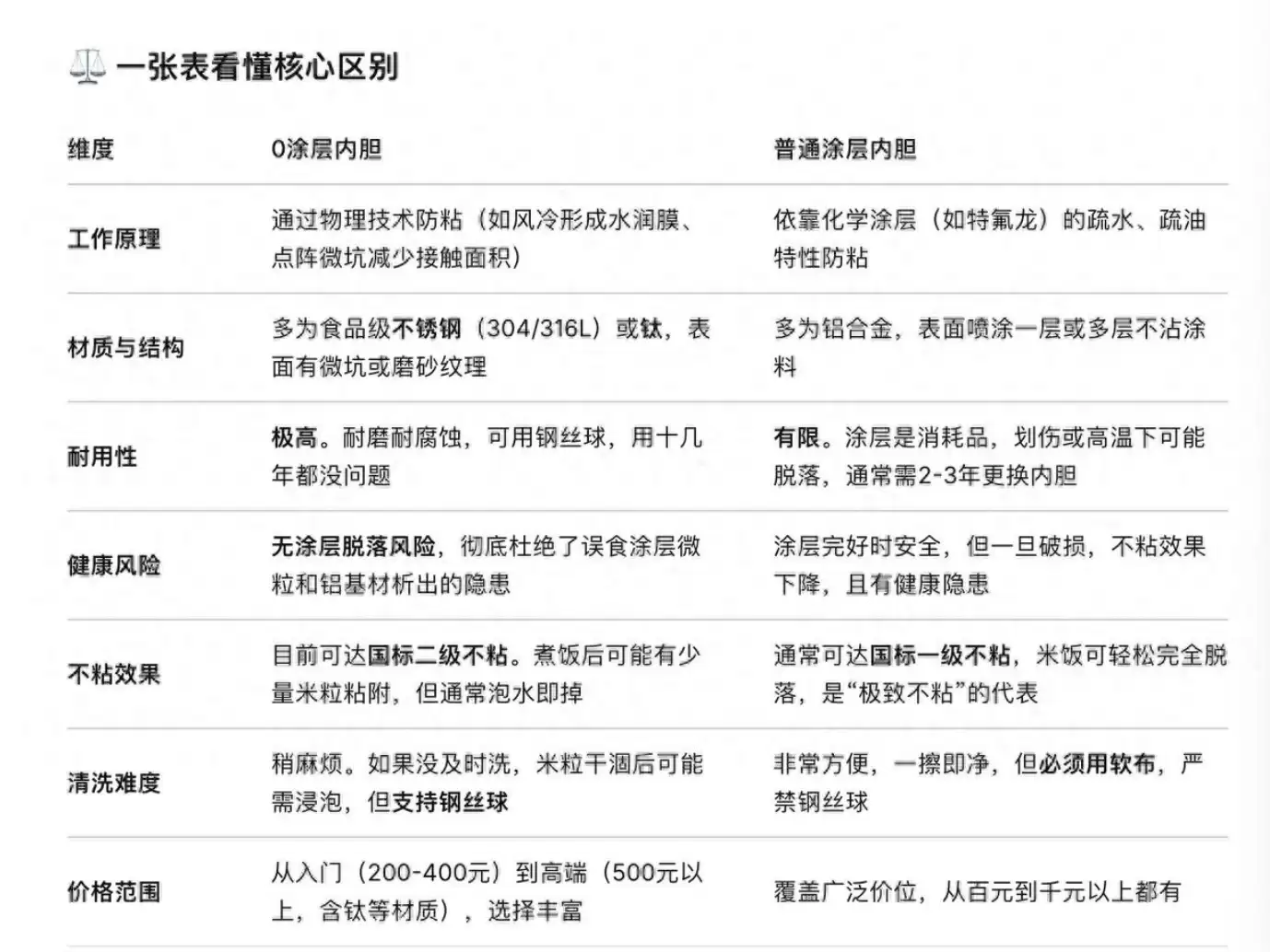 哪家0涂层电饭煲煮饭好吃？6款主流机型全方位对比