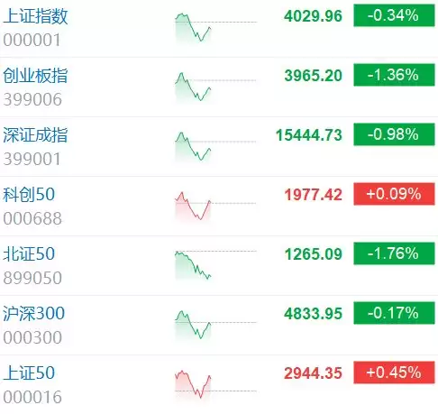 创业板指跌1% 此前一度跌近3%逼近3900点