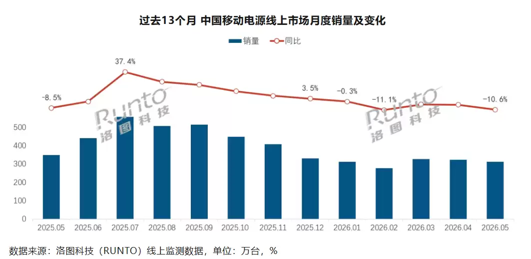 机构：5月中国移动电源线上主流市场零售量为312.3万台