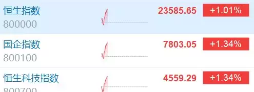 港股三大指数均涨超1%