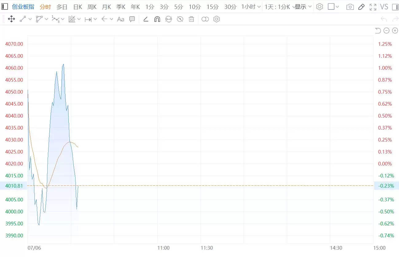 创业板指跳水翻绿