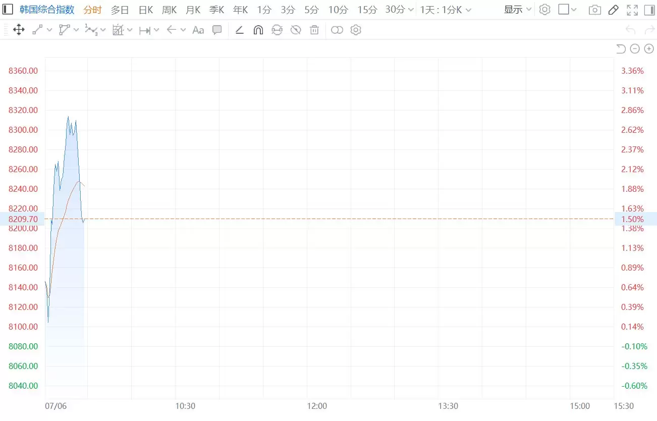 韩股涨幅收窄至1.5%