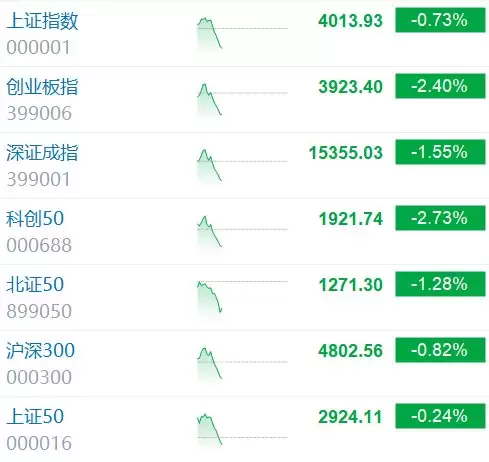 创业板指、科创50均跌逾2% 超3200股下跌